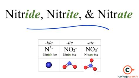 Nitride Formula (N3−): Definition, Preparation, Formula Explanation.